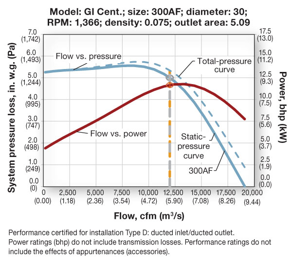 FIGURE 7. Flow vs. static- and total-pressure curves.